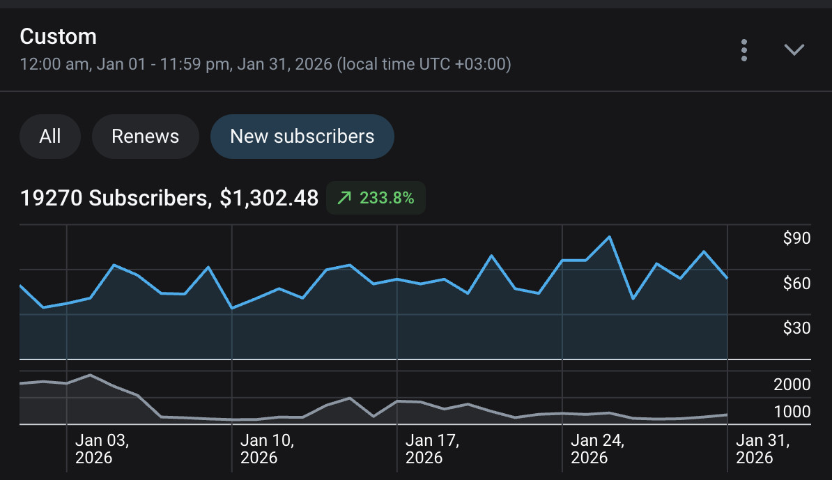 OnlyFans-Statistik für Januar 2026: 19.270 neue Abonnenten, plus 233,8 Prozent